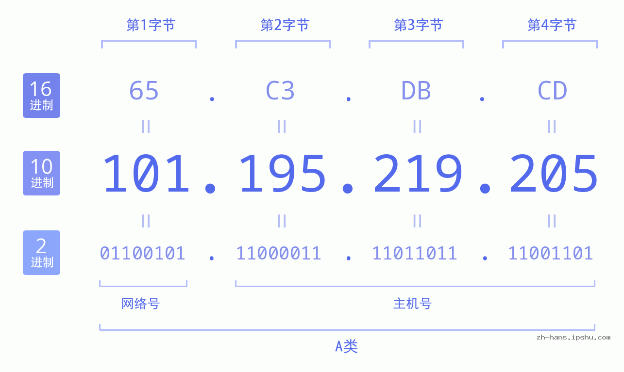 IP地址:101.195.219.205 数据结构图 二进制 十进制 十六进制 IPv4: 101.195.219.205 网络类型 网络号 主机号