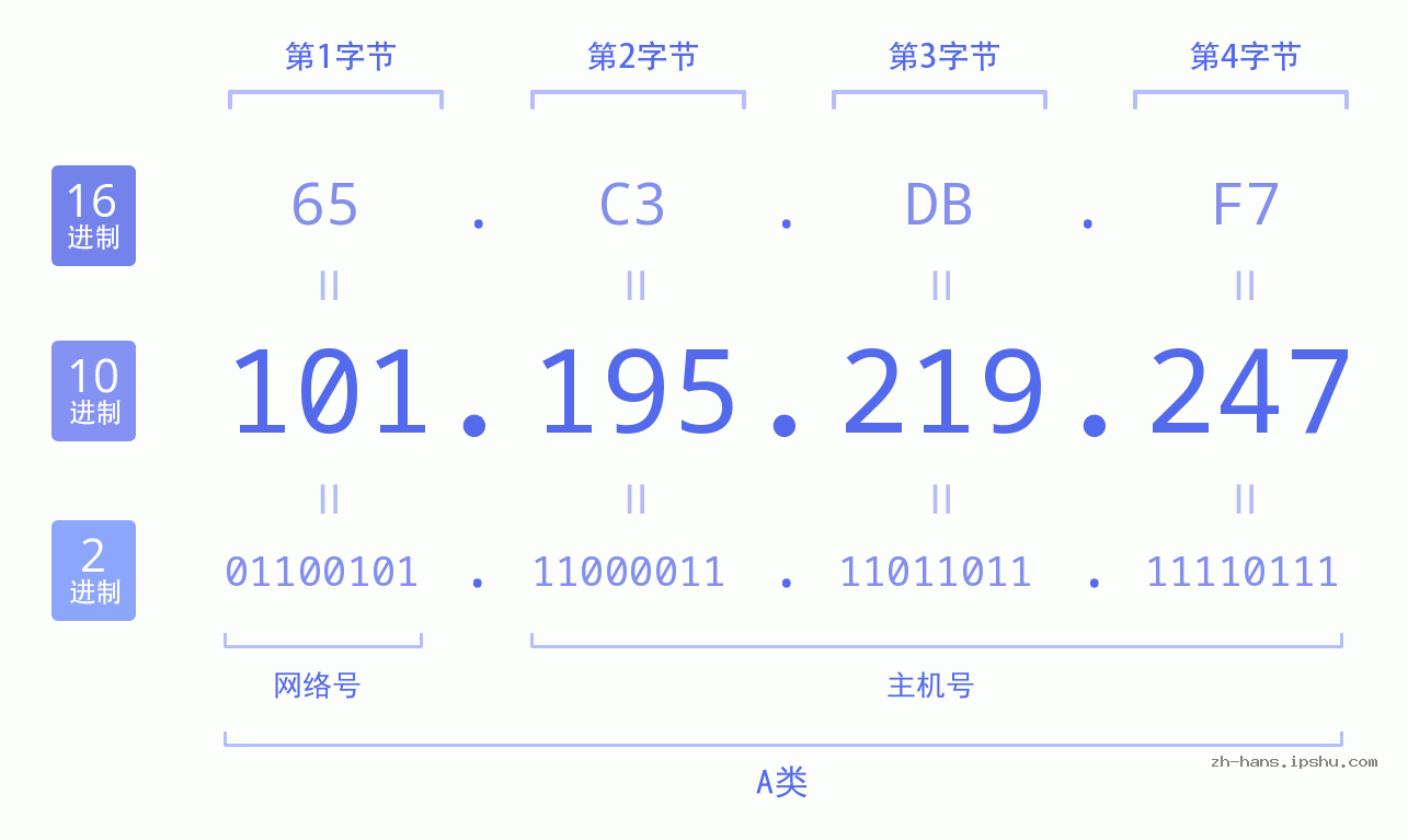 IP地址:101.195.219.247 数据结构图 二进制 十进制 十六进制 IPv4: 101.195.219.247 网络类型 网络号 主机号
