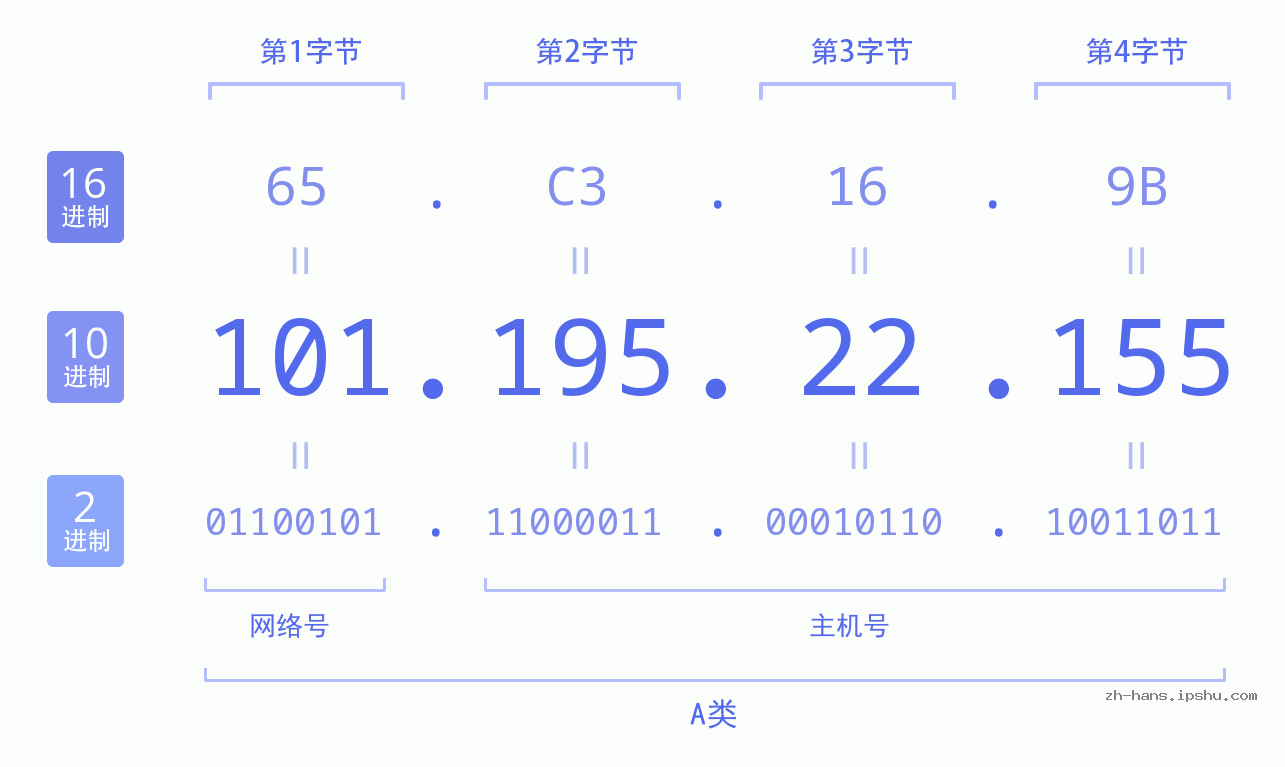 IP地址:101.195.22.155 数据结构图 二进制 十进制 十六进制 IPv4: 101.195.22.155 网络类型 网络号 主机号