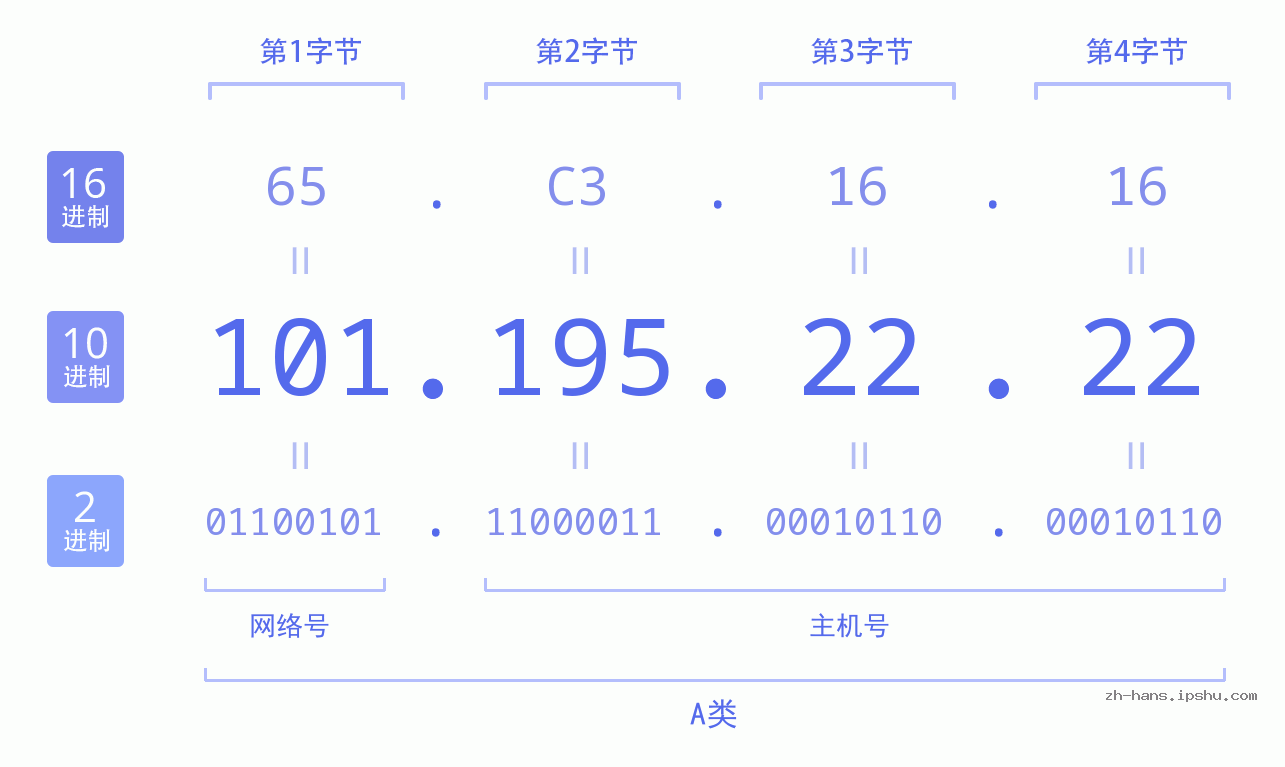 IP地址:101.195.22.22 数据结构图 二进制 十进制 十六进制 IPv4: 101.195.22.22 网络类型 网络号 主机号