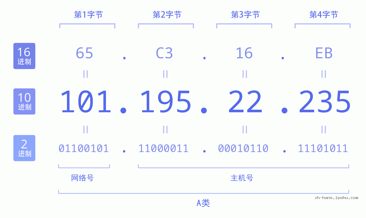 IP地址:101.195.22.235 数据结构图 二进制 十进制 十六进制 IPv4: 101.195.22.235 网络类型 网络号 主机号