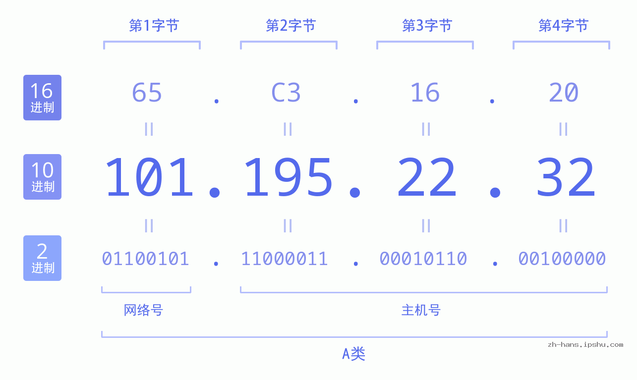 IP地址:101.195.22.32 数据结构图 二进制 十进制 十六进制 IPv4: 101.195.22.32 网络类型 网络号 主机号
