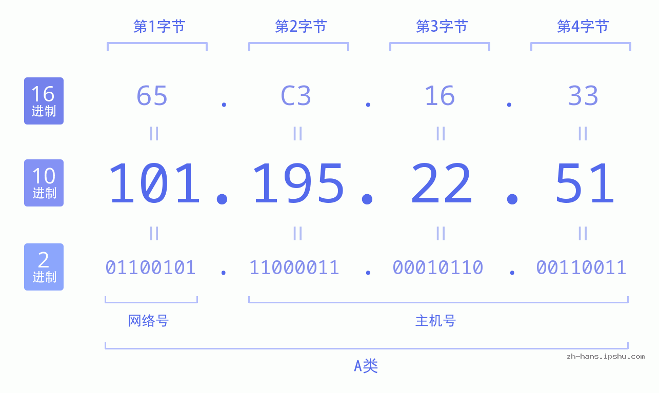 IP地址:101.195.22.51 数据结构图 二进制 十进制 十六进制 IPv4: 101.195.22.51 网络类型 网络号 主机号
