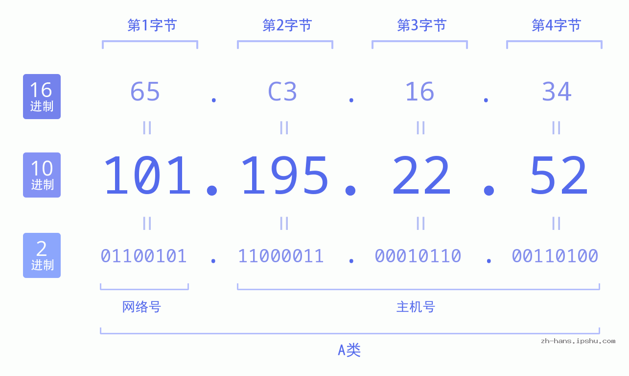 IP地址:101.195.22.52 数据结构图 二进制 十进制 十六进制 IPv4: 101.195.22.52 网络类型 网络号 主机号