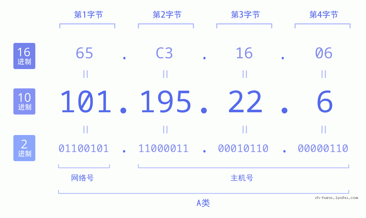 IP地址:101.195.22.6 数据结构图 二进制 十进制 十六进制 IPv4: 101.195.22.6 网络类型 网络号 主机号