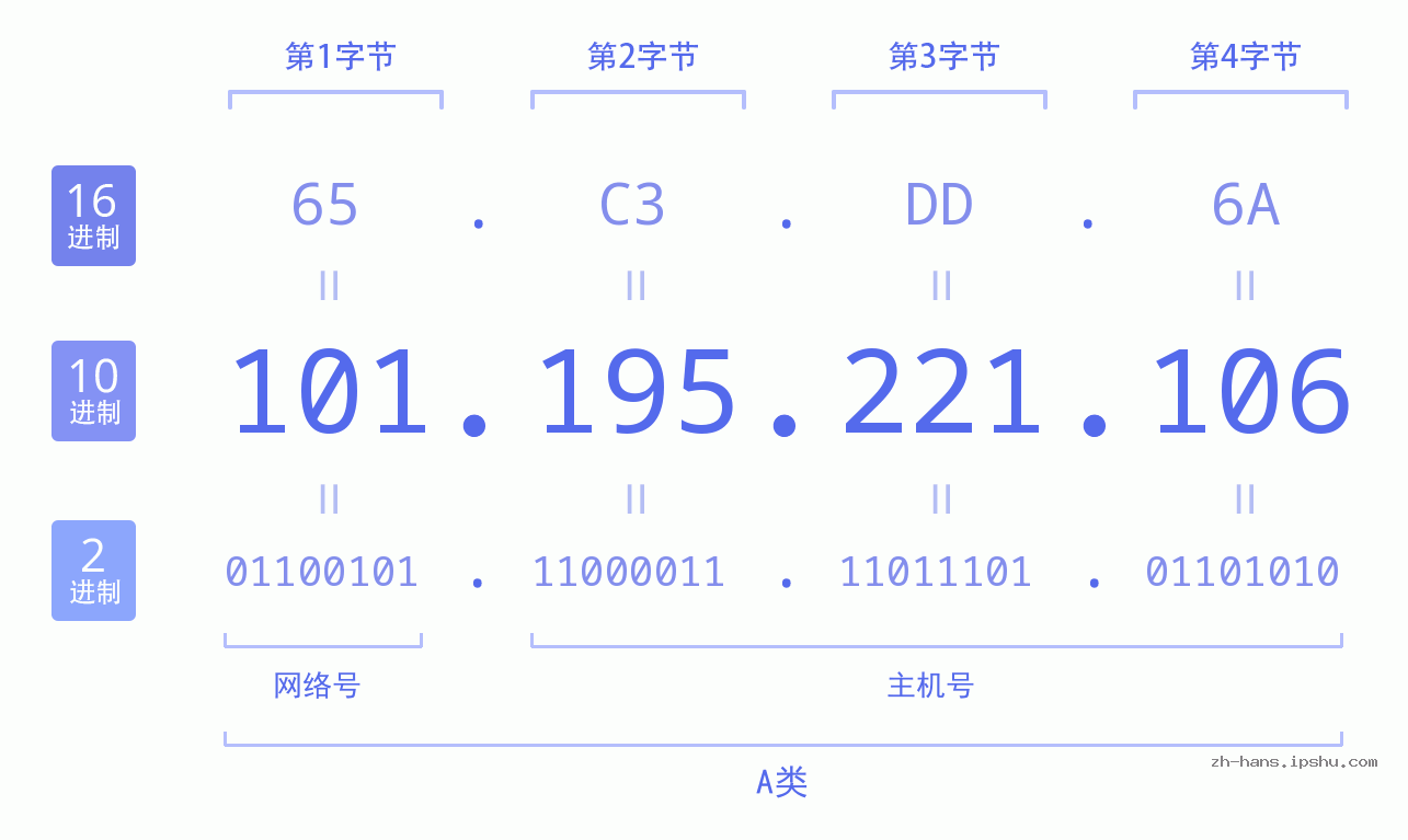 IP地址:101.195.221.106 数据结构图 二进制 十进制 十六进制 IPv4: 101.195.221.106 网络类型 网络号 主机号