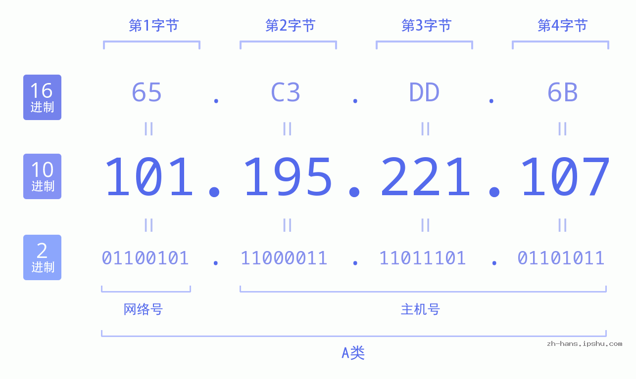 IP地址:101.195.221.107 数据结构图 二进制 十进制 十六进制 IPv4: 101.195.221.107 网络类型 网络号 主机号