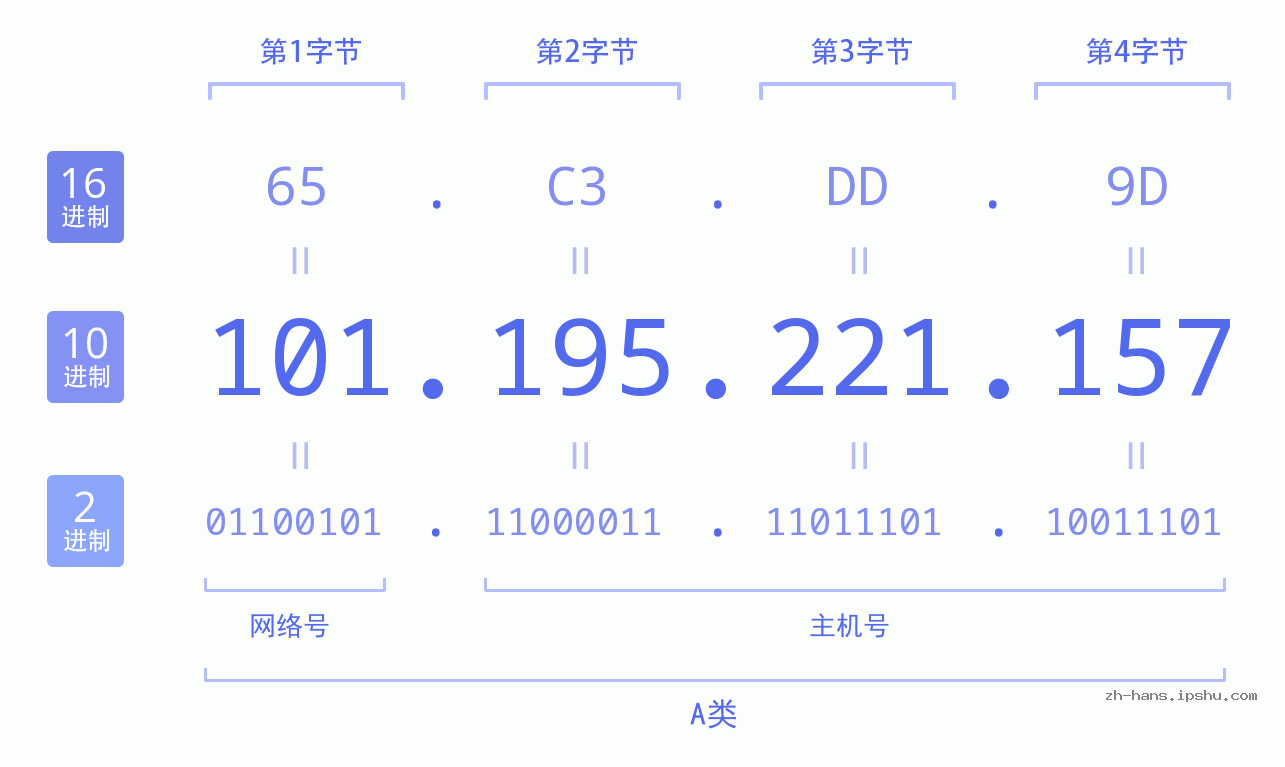 IP地址:101.195.221.157 数据结构图 二进制 十进制 十六进制 IPv4: 101.195.221.157 网络类型 网络号 主机号