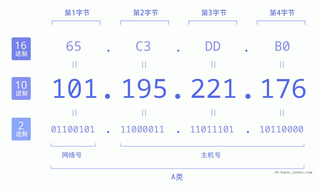 IP地址:101.195.221.176 数据结构图 二进制 十进制 十六进制 IPv4: 101.195.221.176 网络类型 网络号 主机号