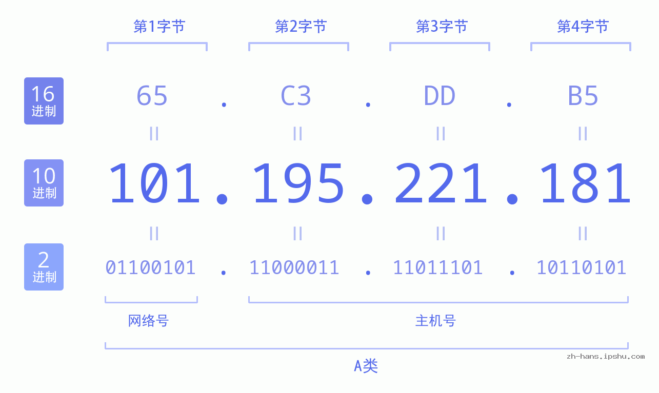 IP地址:101.195.221.181 数据结构图 二进制 十进制 十六进制 IPv4: 101.195.221.181 网络类型 网络号 主机号