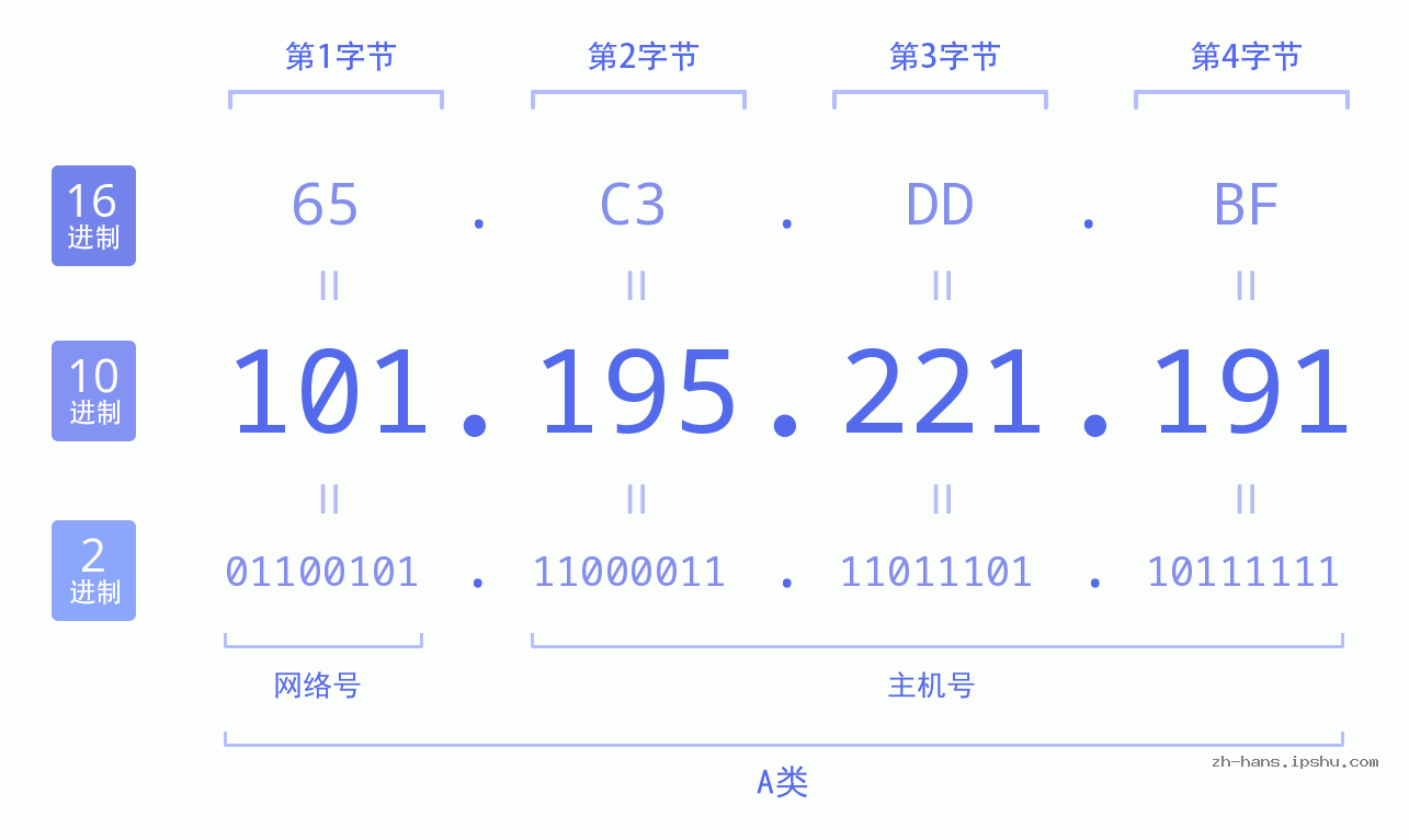 IP地址:101.195.221.191 数据结构图 二进制 十进制 十六进制 IPv4: 101.195.221.191 网络类型 网络号 主机号