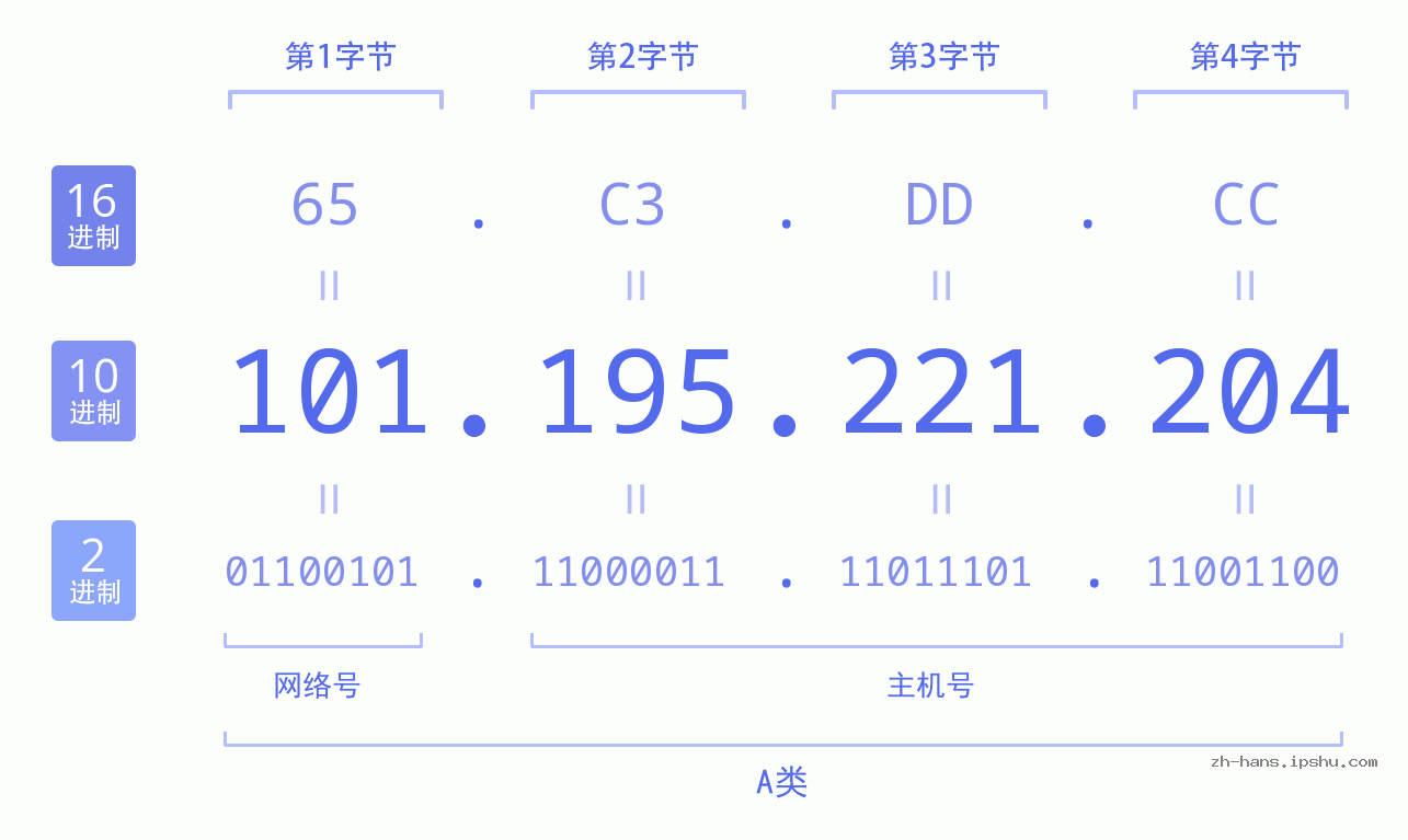 IP地址:101.195.221.204 数据结构图 二进制 十进制 十六进制 IPv4: 101.195.221.204 网络类型 网络号 主机号