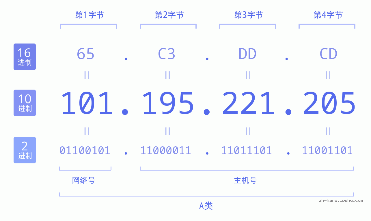 IP地址:101.195.221.205 数据结构图 二进制 十进制 十六进制 IPv4: 101.195.221.205 网络类型 网络号 主机号