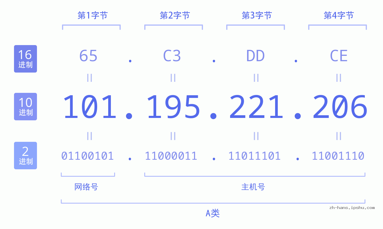 IP地址:101.195.221.206 数据结构图 二进制 十进制 十六进制 IPv4: 101.195.221.206 网络类型 网络号 主机号