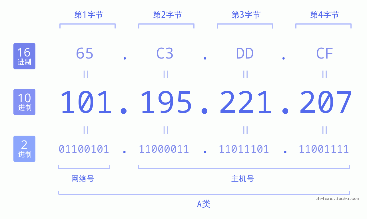 IP地址:101.195.221.207 数据结构图 二进制 十进制 十六进制 IPv4: 101.195.221.207 网络类型 网络号 主机号