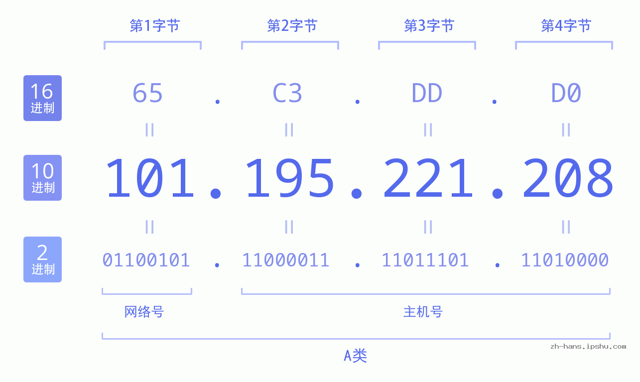 IP地址:101.195.221.208 数据结构图 二进制 十进制 十六进制 IPv4: 101.195.221.208 网络类型 网络号 主机号