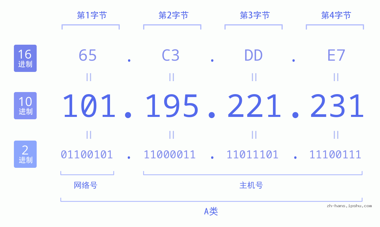 IPv4: 101.195.221.231 网络类型 网络号 主机号