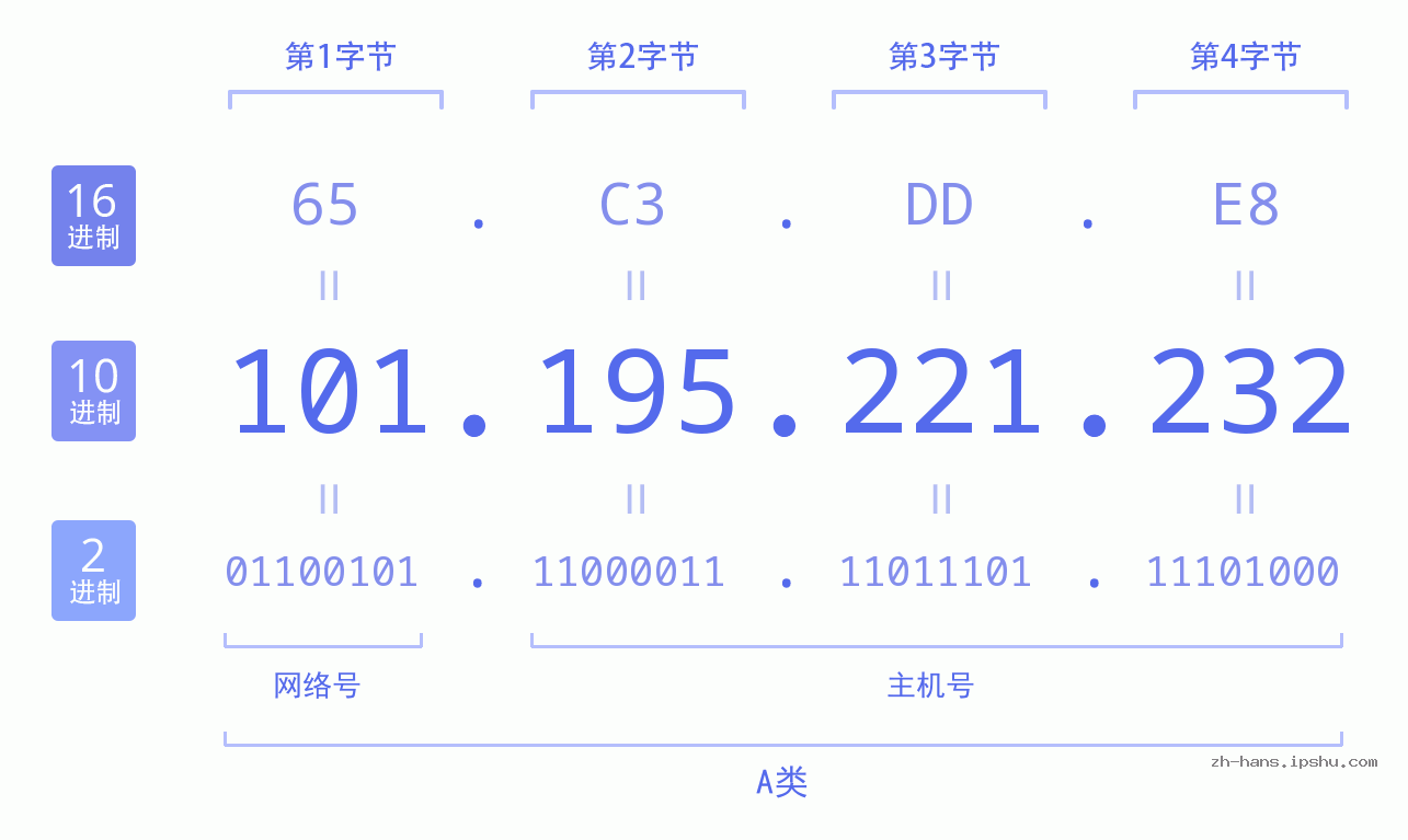 IP地址:101.195.221.232 数据结构图 二进制 十进制 十六进制 IPv4: 101.195.221.232 网络类型 网络号 主机号