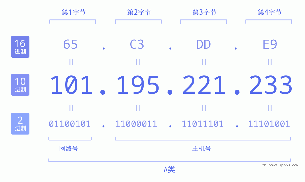 IP地址:101.195.221.233 数据结构图 二进制 十进制 十六进制 IPv4: 101.195.221.233 网络类型 网络号 主机号