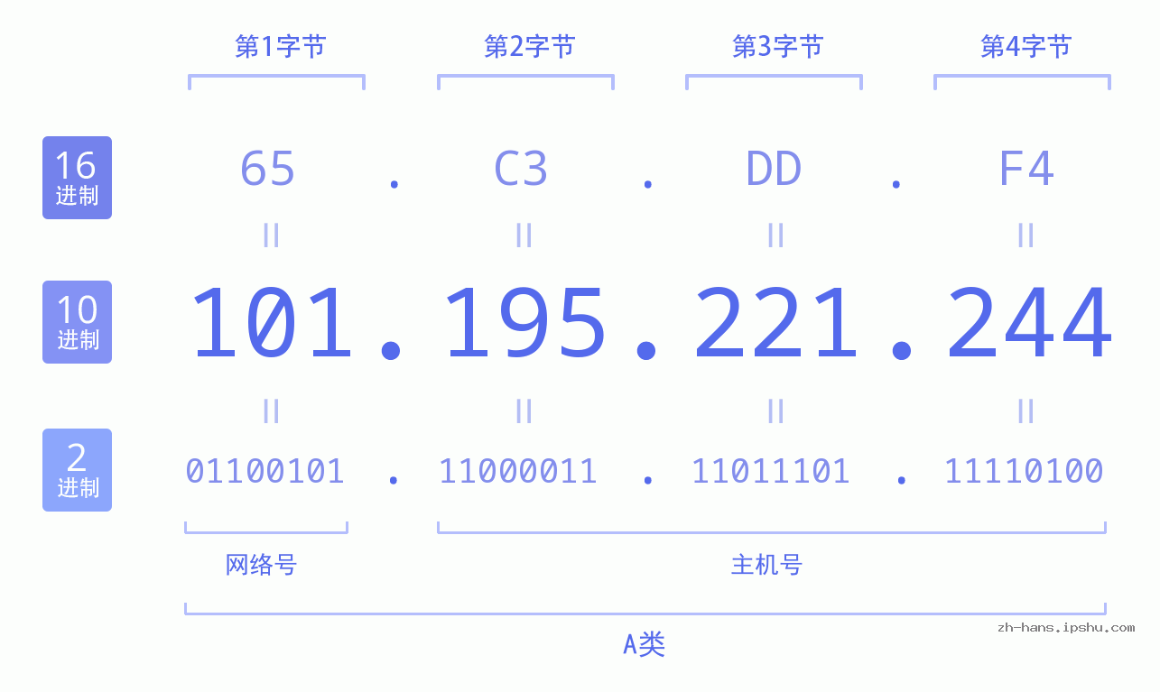 IP地址:101.195.221.244 数据结构图 二进制 十进制 十六进制 IPv4: 101.195.221.244 网络类型 网络号 主机号