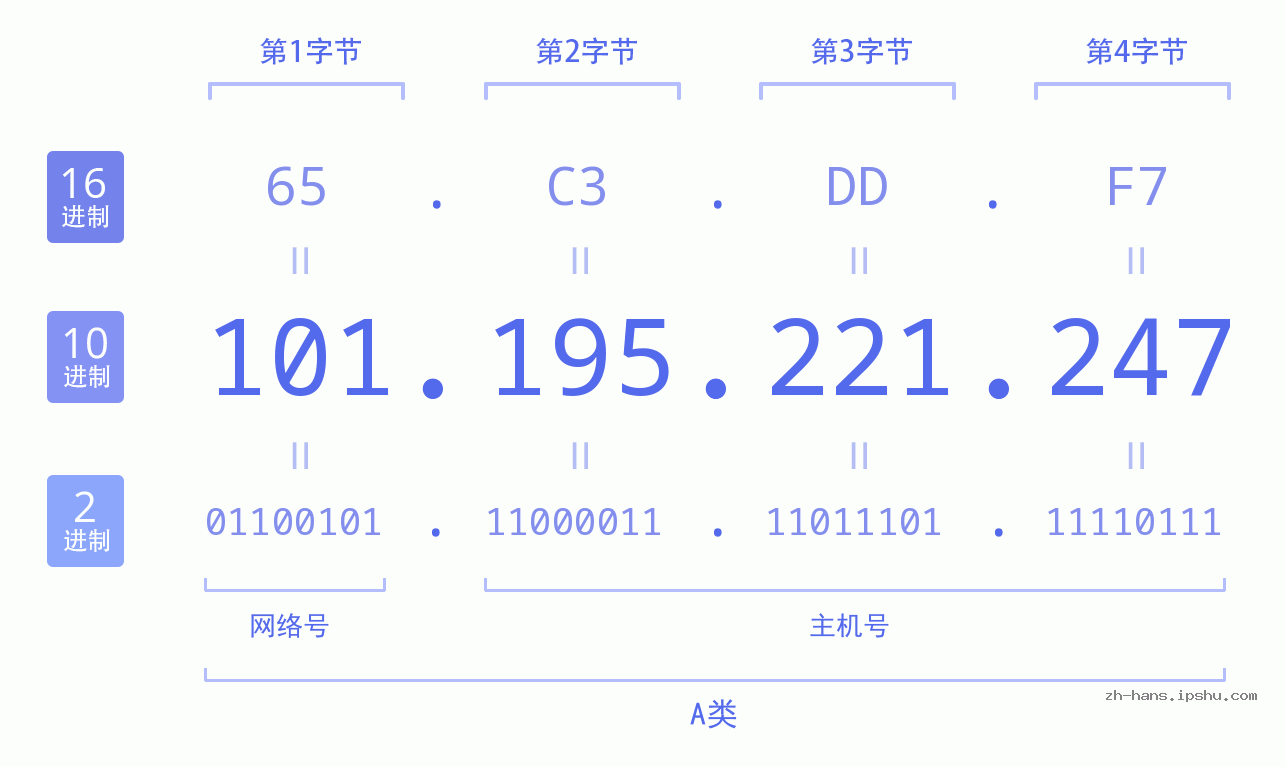 IP地址:101.195.221.247 数据结构图 二进制 十进制 十六进制 IPv4: 101.195.221.247 网络类型 网络号 主机号