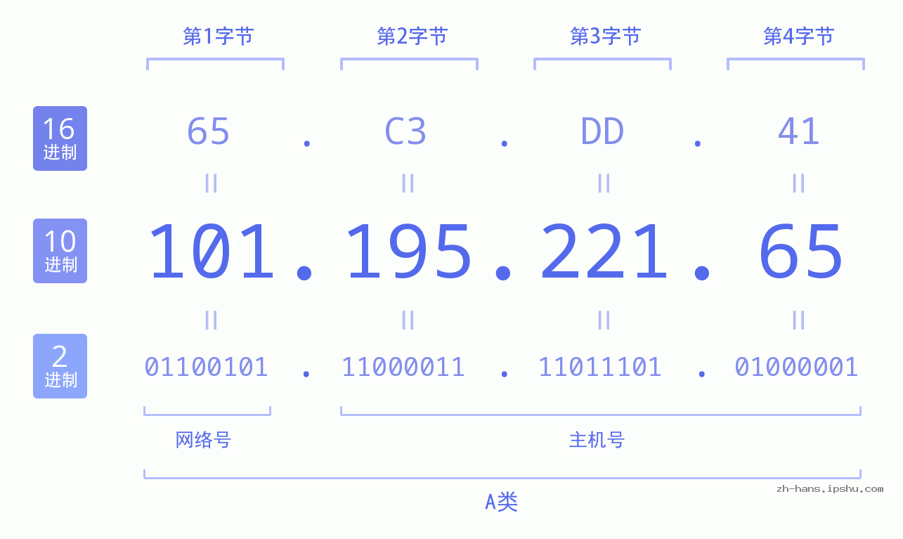 IPv4: 101.195.221.65 网络类型 网络号 主机号