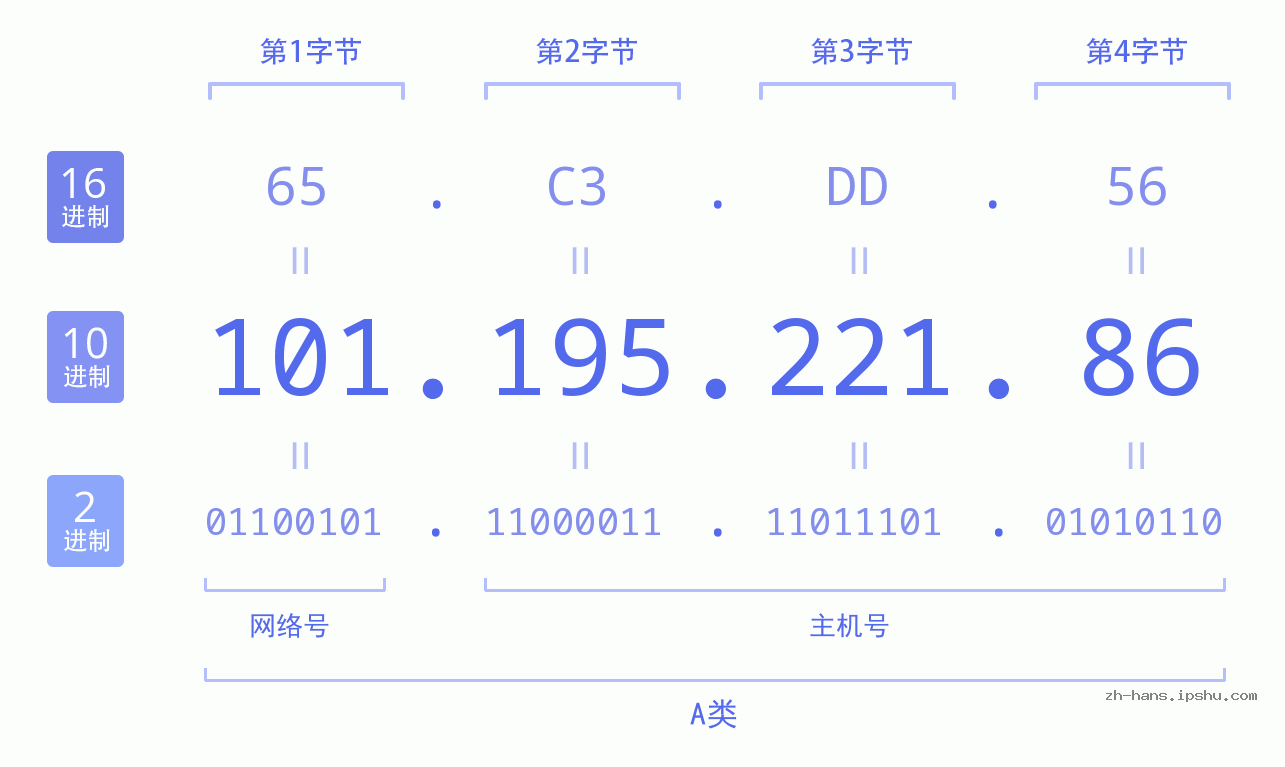 IP地址:101.195.221.86 数据结构图 二进制 十进制 十六进制 IPv4: 101.195.221.86 网络类型 网络号 主机号