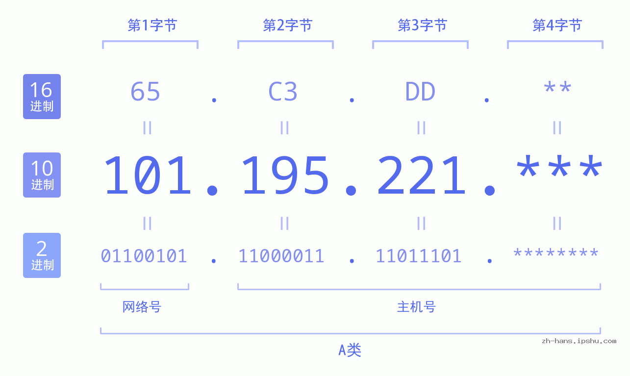 IP地址:101.195.221 数据结构图 二进制 十进制 十六进制 IPv4: 101.195.221 网络类型 网络号 主机号