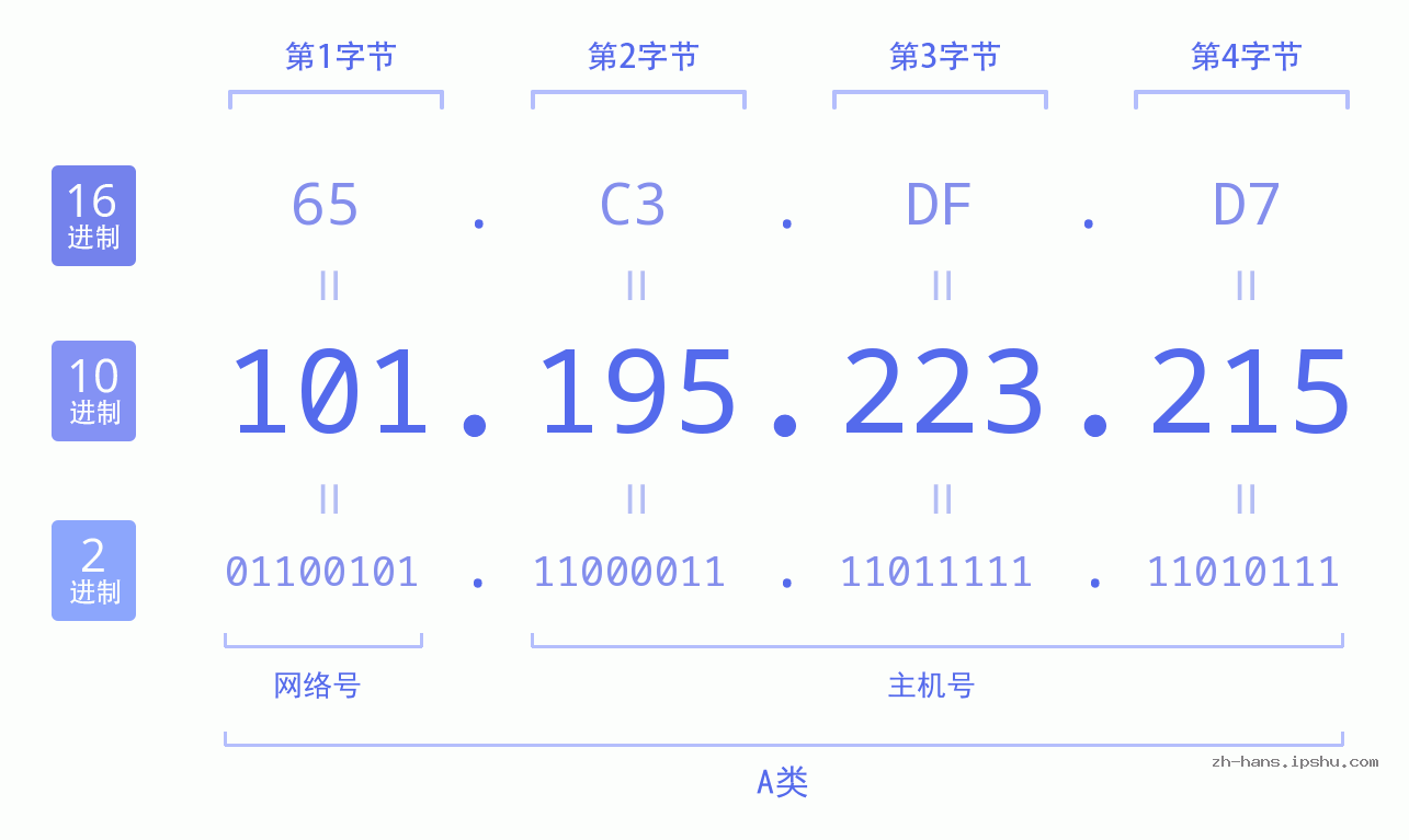 IP地址:101.195.223.215 数据结构图 二进制 十进制 十六进制 IPv4: 101.195.223.215 网络类型 网络号 主机号