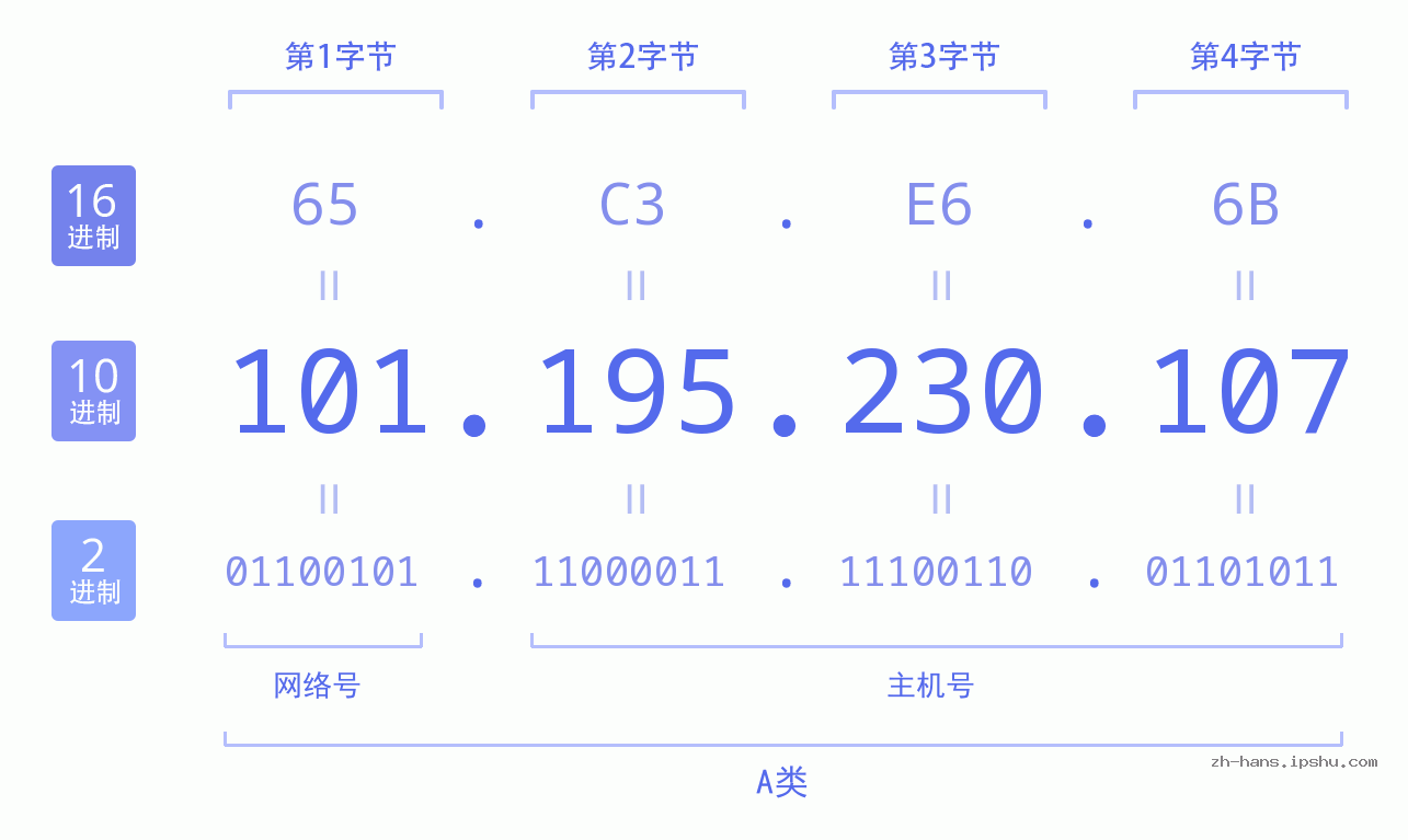 IP地址:101.195.230.107 数据结构图 二进制 十进制 十六进制 IPv4: 101.195.230.107 网络类型 网络号 主机号