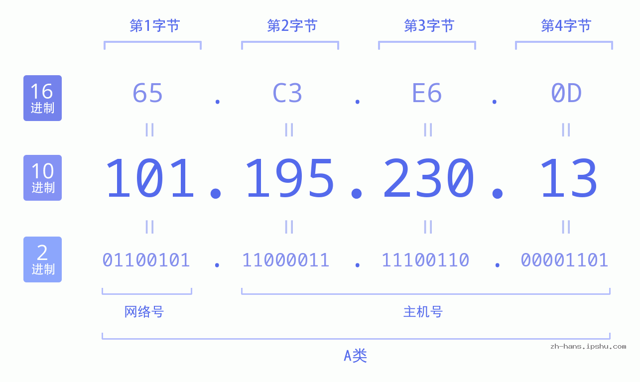 IP地址:101.195.230.13 数据结构图 二进制 十进制 十六进制 IPv4: 101.195.230.13 网络类型 网络号 主机号