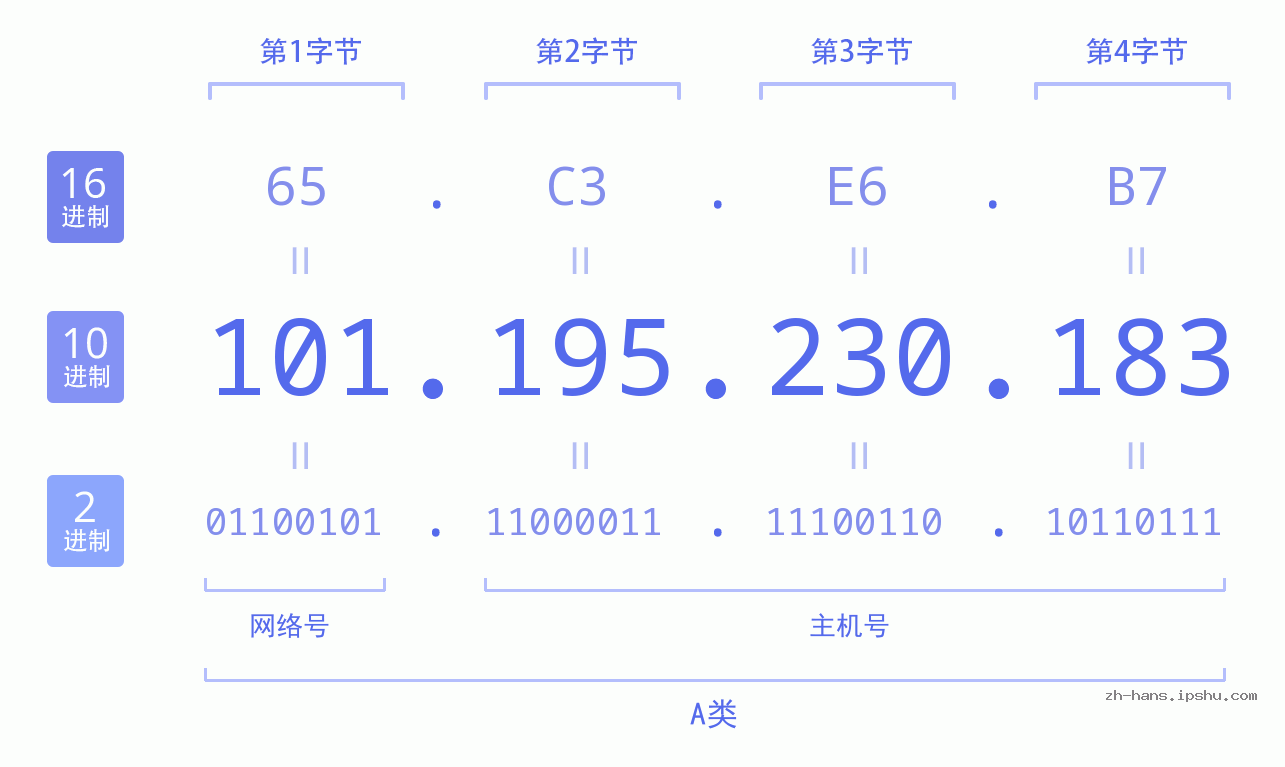 IP地址:101.195.230.183 数据结构图 二进制 十进制 十六进制 IPv4: 101.195.230.183 网络类型 网络号 主机号