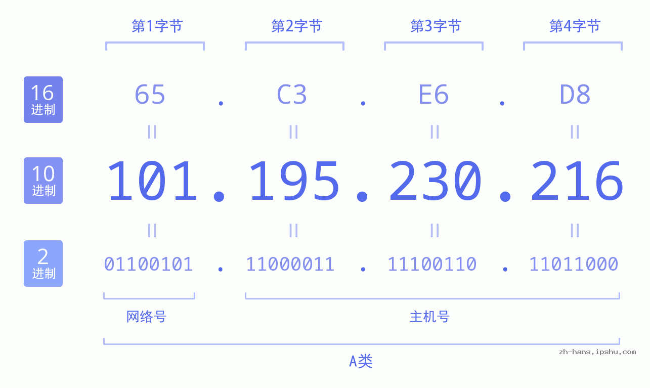 IP地址:101.195.230.216 数据结构图 二进制 十进制 十六进制 IPv4: 101.195.230.216 网络类型 网络号 主机号