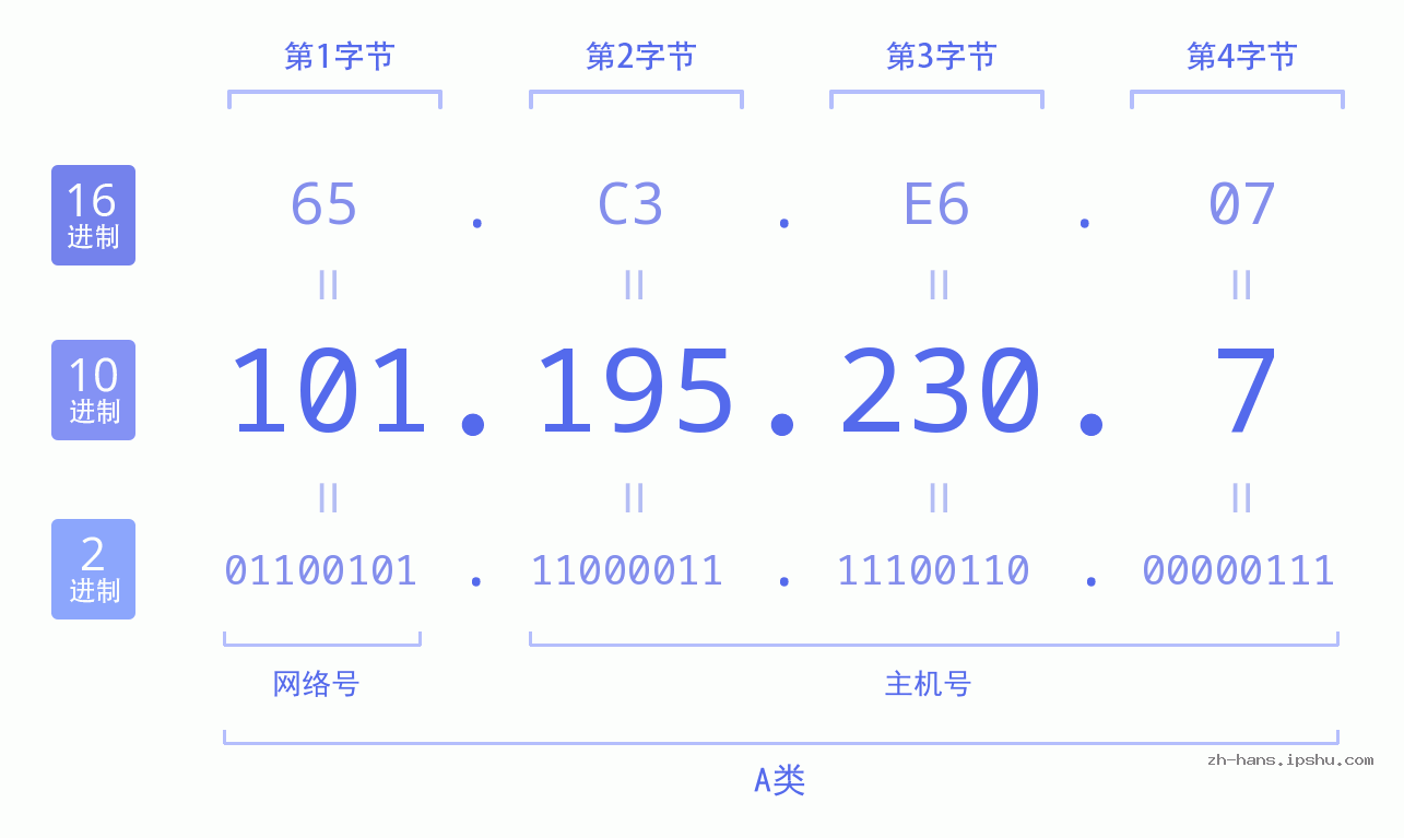 IP地址:101.195.230.7 数据结构图 二进制 十进制 十六进制 IPv4: 101.195.230.7 网络类型 网络号 主机号