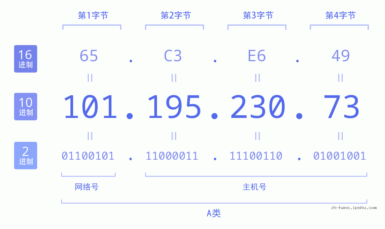 IP地址:101.195.230.73 数据结构图 二进制 十进制 十六进制 IPv4: 101.195.230.73 网络类型 网络号 主机号