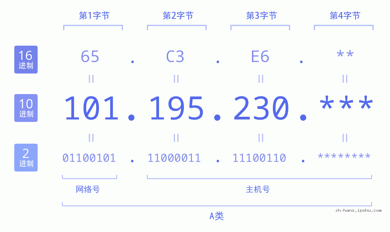 IP地址:101.195.230 数据结构图 二进制 十进制 十六进制 IPv4: 101.195.230 网络类型 网络号 主机号