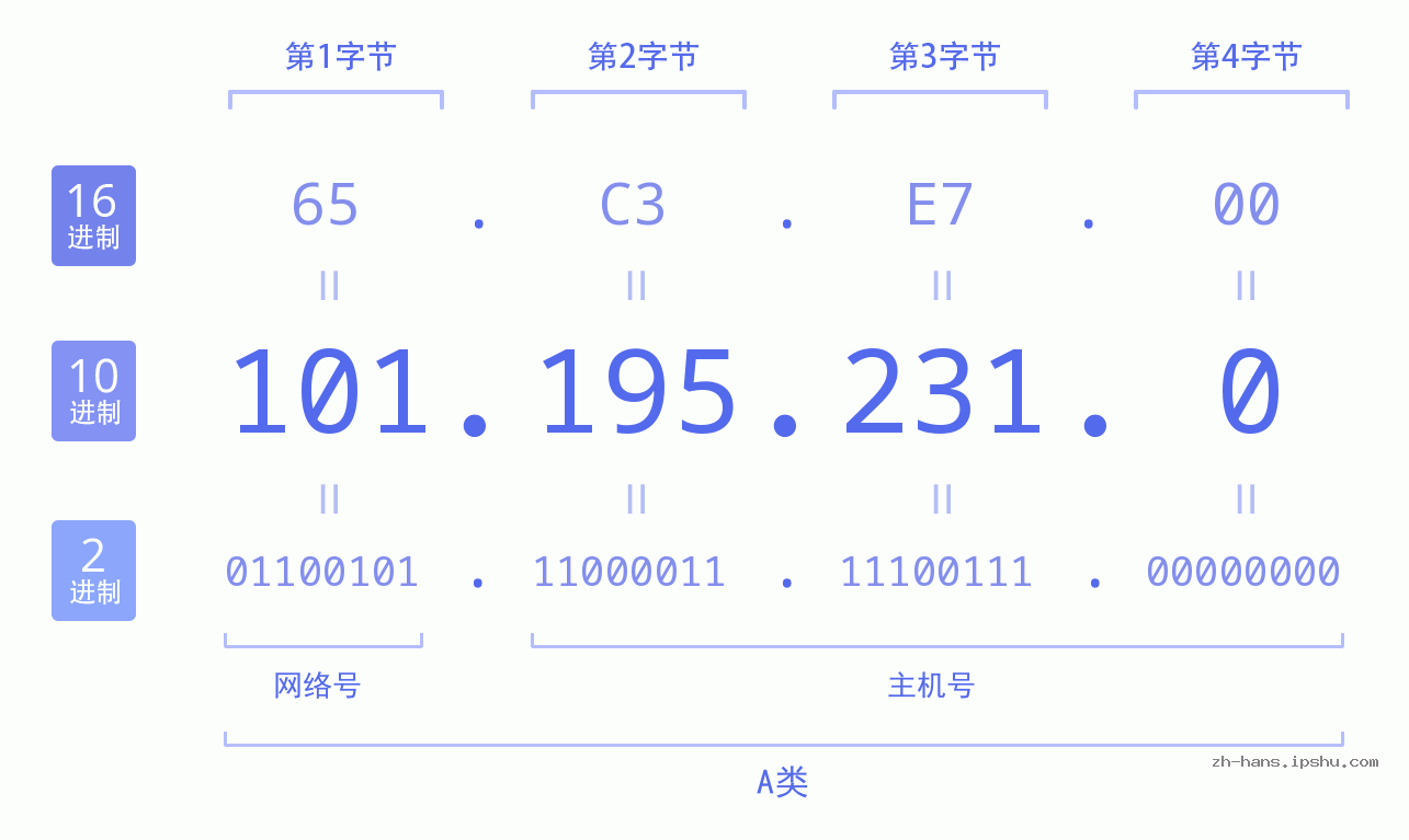 IP地址:101.195.231.0 数据结构图 二进制 十进制 十六进制 IPv4: 101.195.231.0 网络类型 网络号 主机号