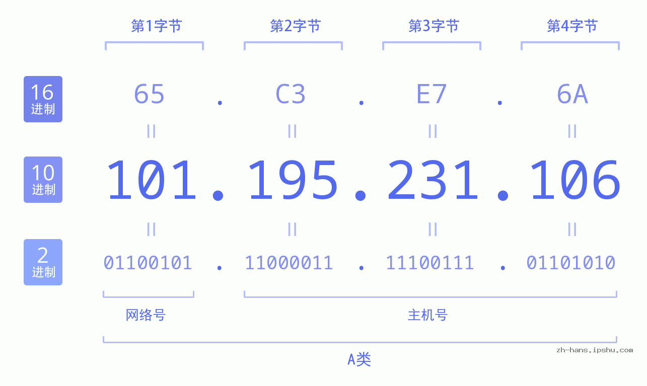 IP地址:101.195.231.106 数据结构图 二进制 十进制 十六进制 IPv4: 101.195.231.106 网络类型 网络号 主机号