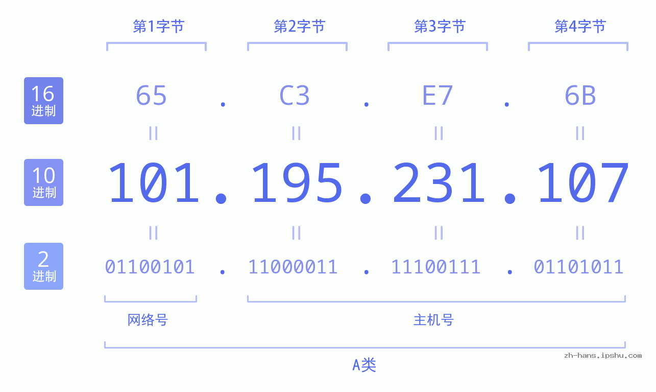 IP地址:101.195.231.107 数据结构图 二进制 十进制 十六进制 IPv4: 101.195.231.107 网络类型 网络号 主机号