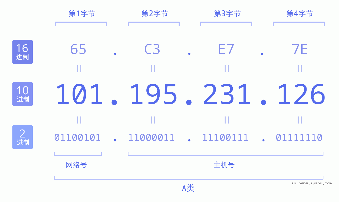 IP地址:101.195.231.126 数据结构图 二进制 十进制 十六进制 IPv4: 101.195.231.126 网络类型 网络号 主机号