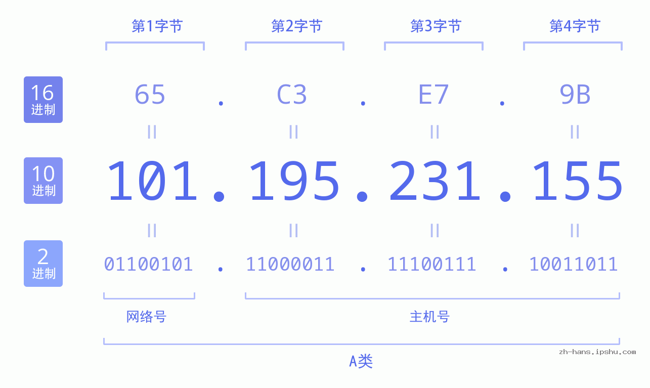 IP地址:101.195.231.155 数据结构图 二进制 十进制 十六进制 IPv4: 101.195.231.155 网络类型 网络号 主机号