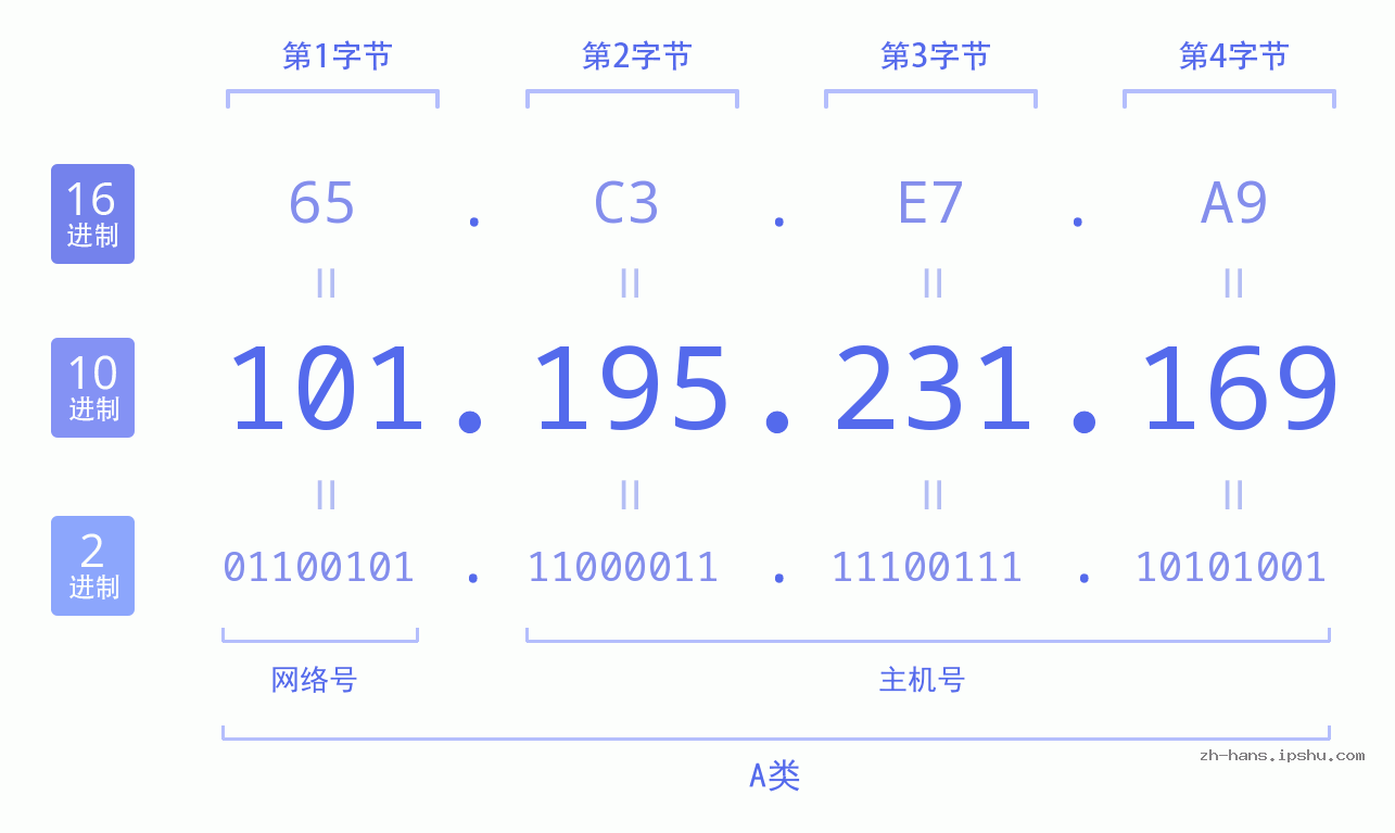 IP地址:101.195.231.169 数据结构图 二进制 十进制 十六进制 IPv4: 101.195.231.169 网络类型 网络号 主机号