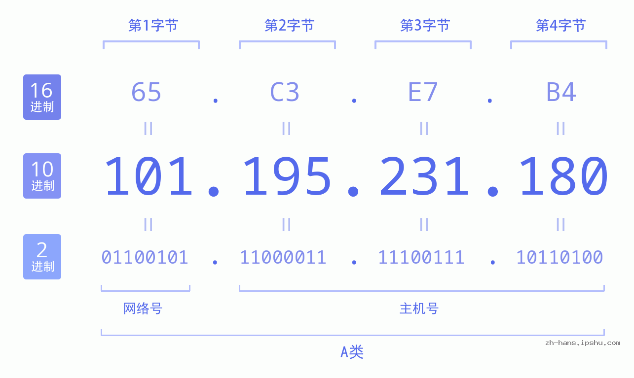 IP地址:101.195.231.180 数据结构图 二进制 十进制 十六进制 IPv4: 101.195.231.180 网络类型 网络号 主机号