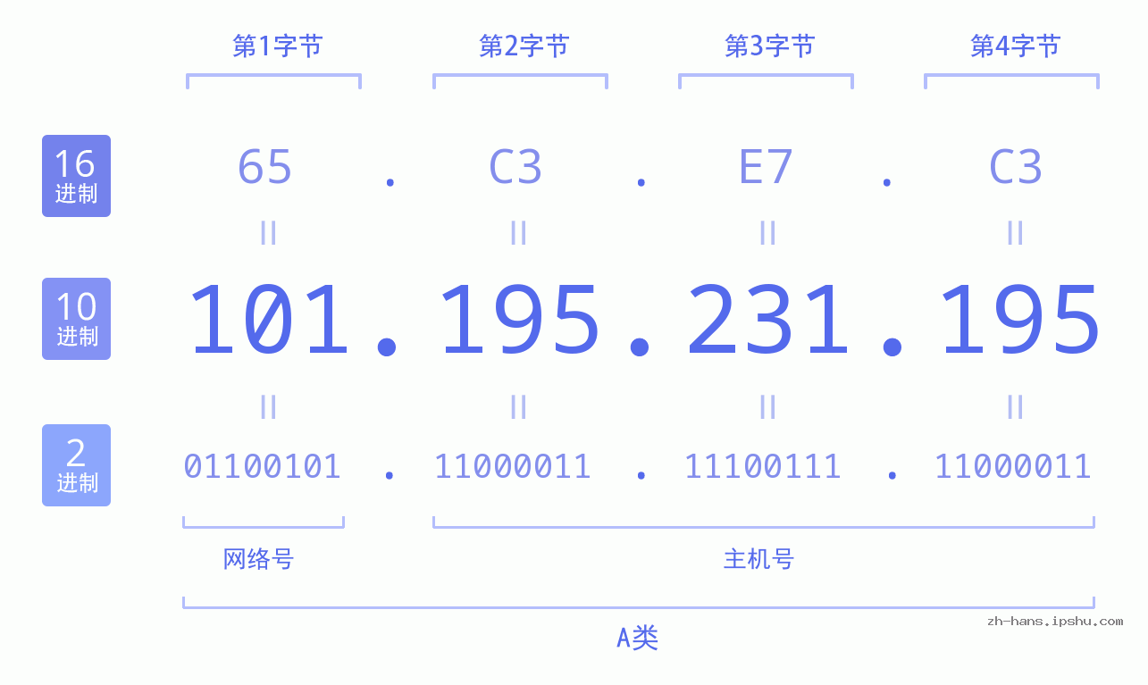 IP地址:101.195.231.195 数据结构图 二进制 十进制 十六进制 IPv4: 101.195.231.195 网络类型 网络号 主机号