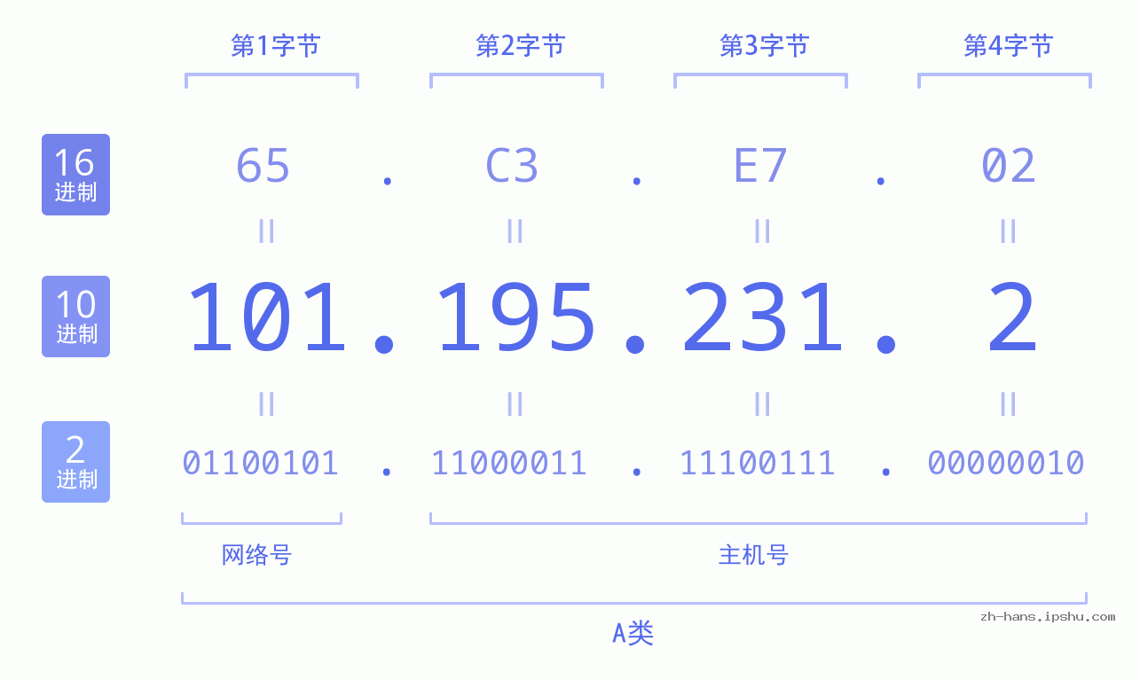 IP地址:101.195.231.2 数据结构图 二进制 十进制 十六进制 IPv4: 101.195.231.2 网络类型 网络号 主机号