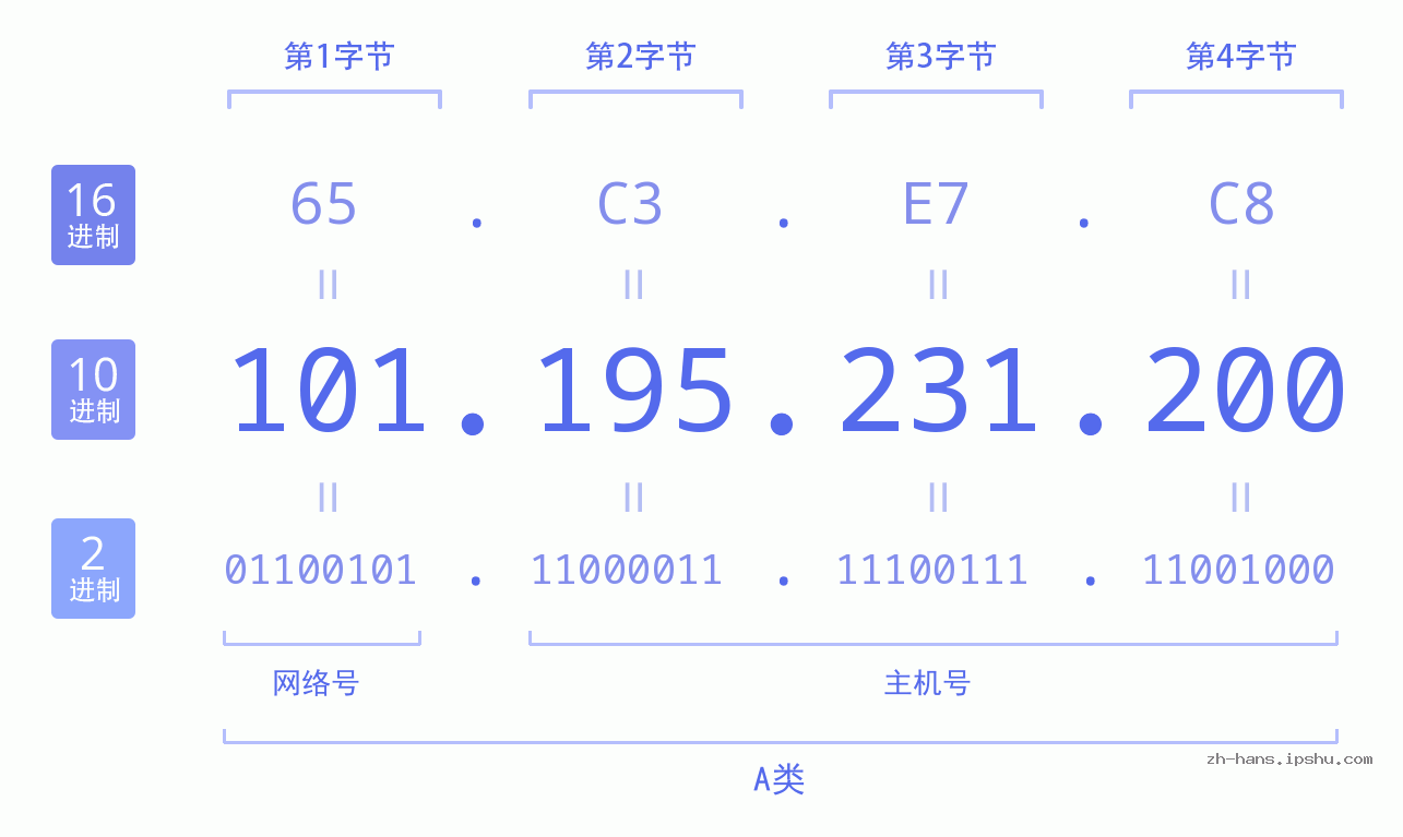 IP地址:101.195.231.200 数据结构图 二进制 十进制 十六进制 IPv4: 101.195.231.200 网络类型 网络号 主机号