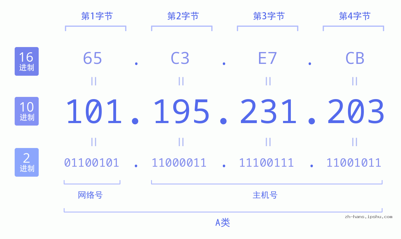 IP地址:101.195.231.203 数据结构图 二进制 十进制 十六进制 IPv4: 101.195.231.203 网络类型 网络号 主机号