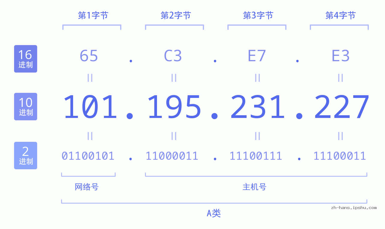IP地址:101.195.231.227 数据结构图 二进制 十进制 十六进制 IPv4: 101.195.231.227 网络类型 网络号 主机号