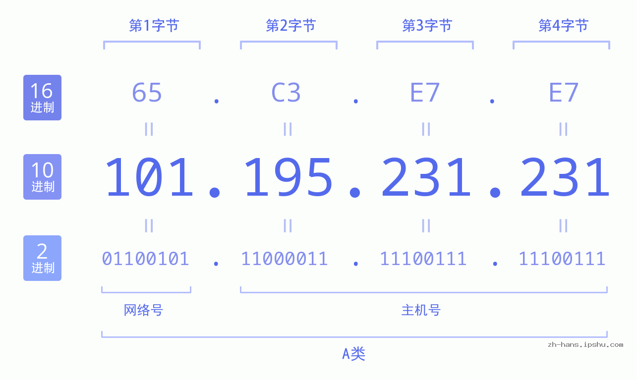 IP地址:101.195.231.231 数据结构图 二进制 十进制 十六进制 IPv4: 101.195.231.231 网络类型 网络号 主机号
