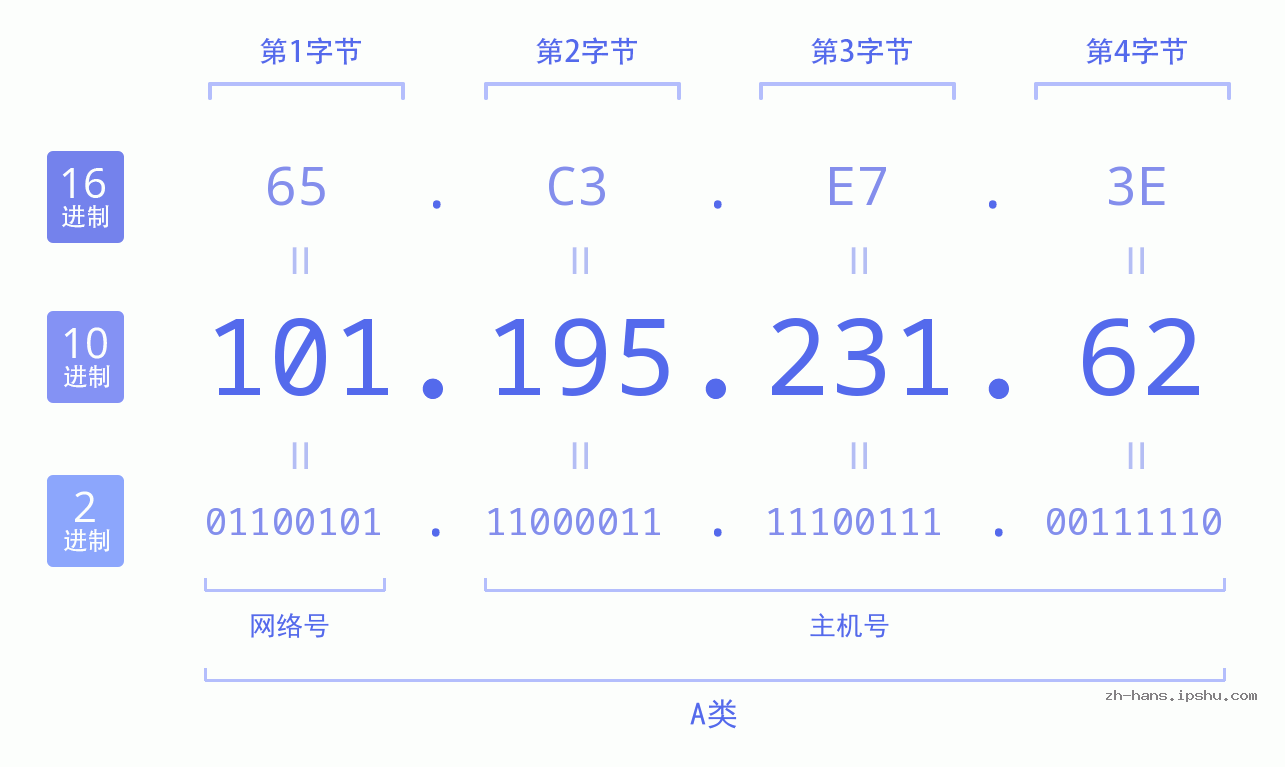 IP地址:101.195.231.62 数据结构图 二进制 十进制 十六进制 IPv4: 101.195.231.62 网络类型 网络号 主机号